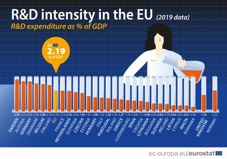F&E-Ausgaben in der EU bei 2,19 Prozent des BIP im Jahr 2019 (Quelle: Eurostat)